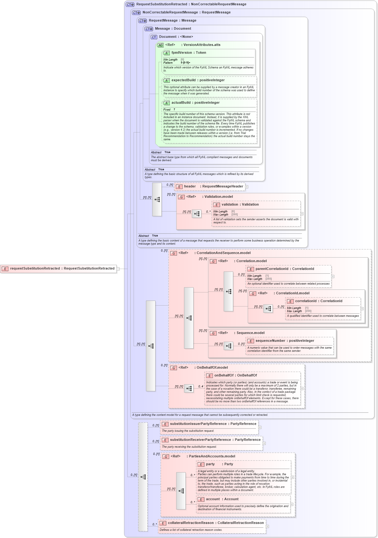 XSD Diagram of requestSubstitutionRetracted in schema fpml-collateral-processes-5-9_xsd (Financial products Markup Language (FpML®))