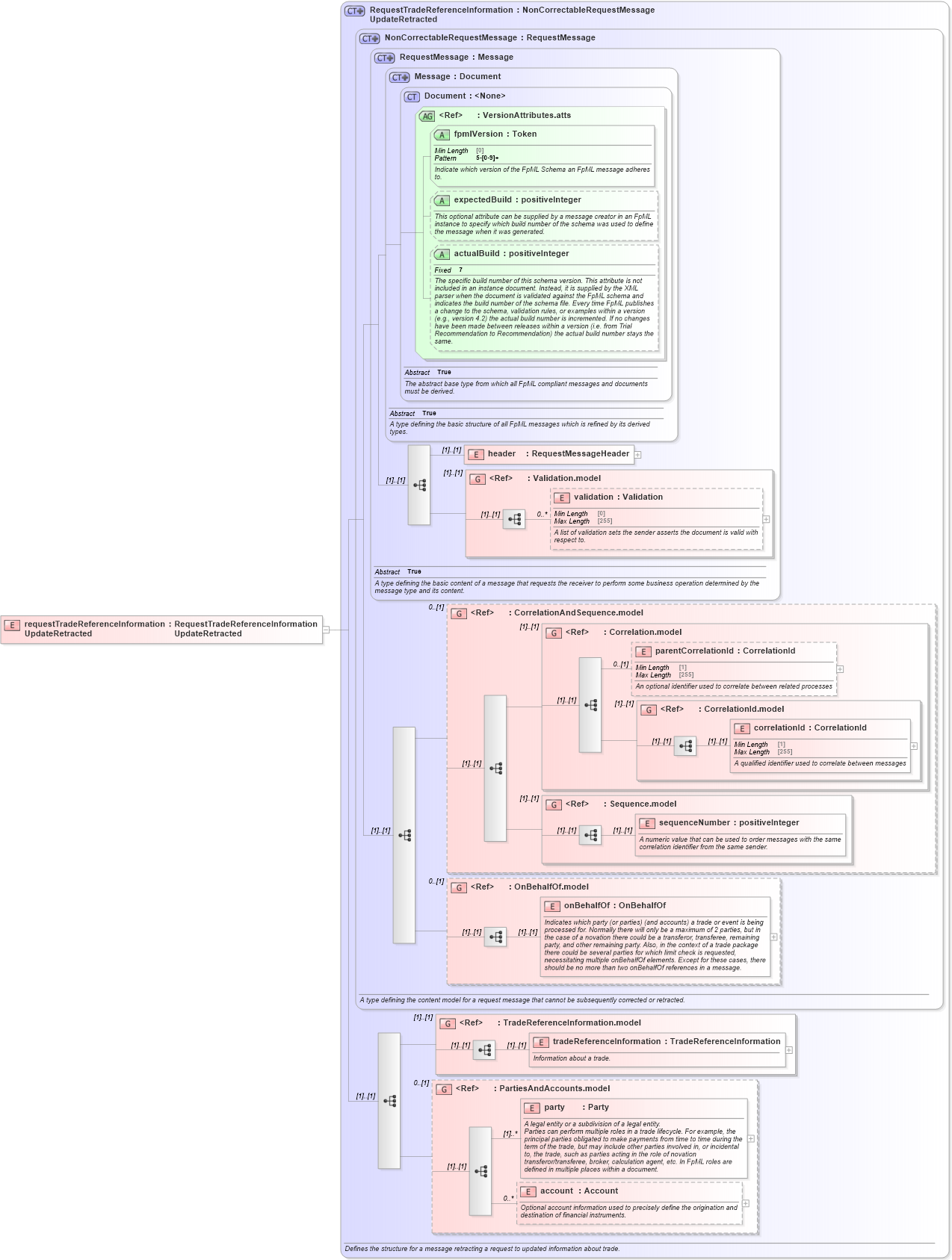 XSD Diagram of requestTradeReferenceInformationUpdateRetracted in schema fpml-confirmation-processes-5-9_xsd (Financial products Markup Language (FpML®))