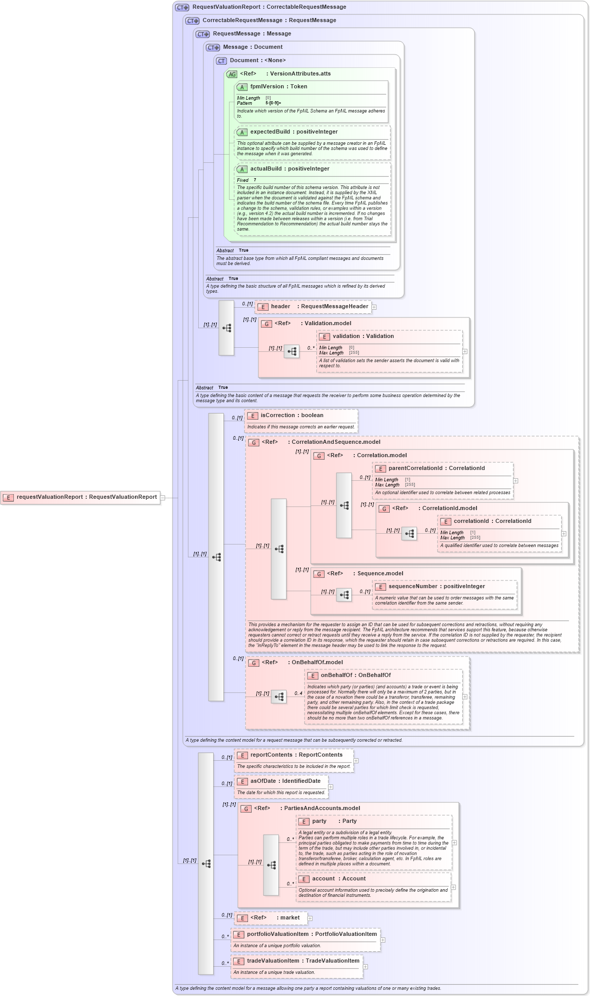 XSD Diagram of requestValuationReport in schema fpml-valuation-reporting-5-9_xsd1 (Financial products Markup Language (FpML®))