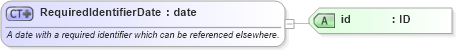 XSD Diagram of RequiredIdentifierDate in schema fpml-shared-5-9_xsd2 (Financial products Markup Language (FpML®))