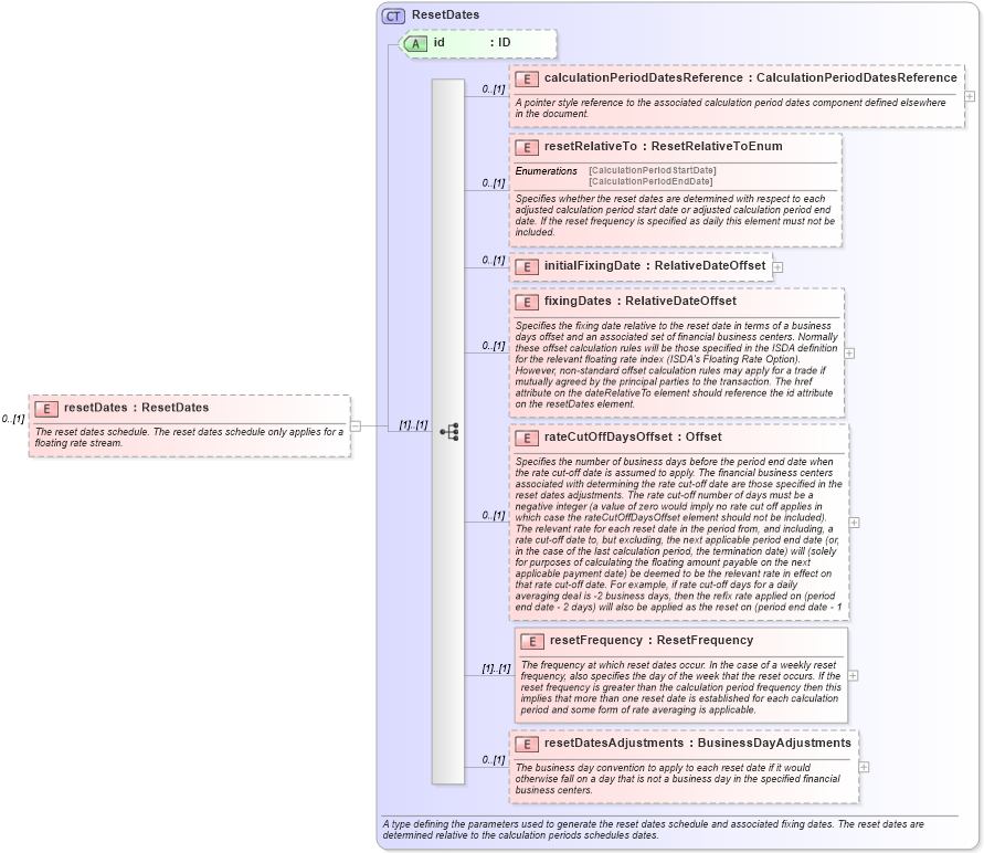 XSD Diagram of resetDates in schema fpml-ird-5-9_xsd2 (Financial products Markup Language (FpML®))