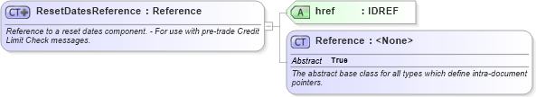 XSD Diagram of ResetDatesReference in schema fpml-ird-5-9_xsd1 (Financial products Markup Language (FpML®))