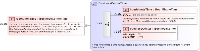 XSD Diagram of resolutionTime in schema fpml-legal-5-9_xsd (Financial products Markup Language (FpML®))