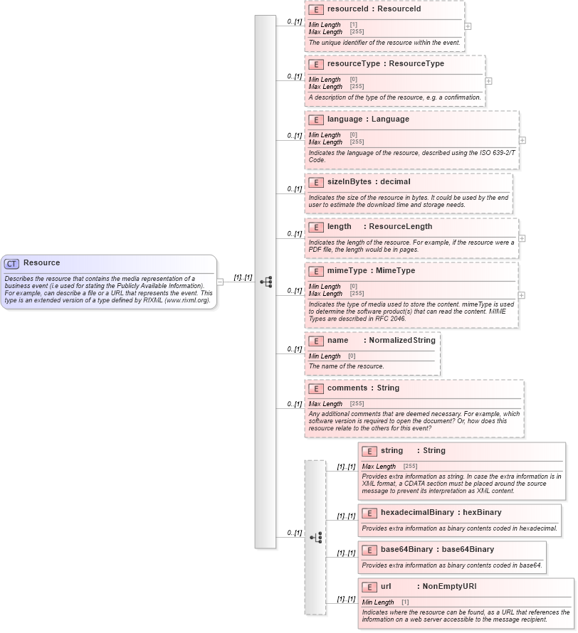 XSD Diagram of Resource in schema fpml-shared-5-9_xsd3 (Financial products Markup Language (FpML®))
