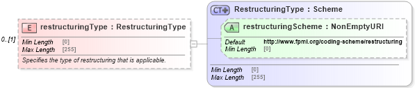 XSD Diagram of restructuringType in schema fpml-option-shared-5-9_xsd3 (Financial products Markup Language (FpML®))