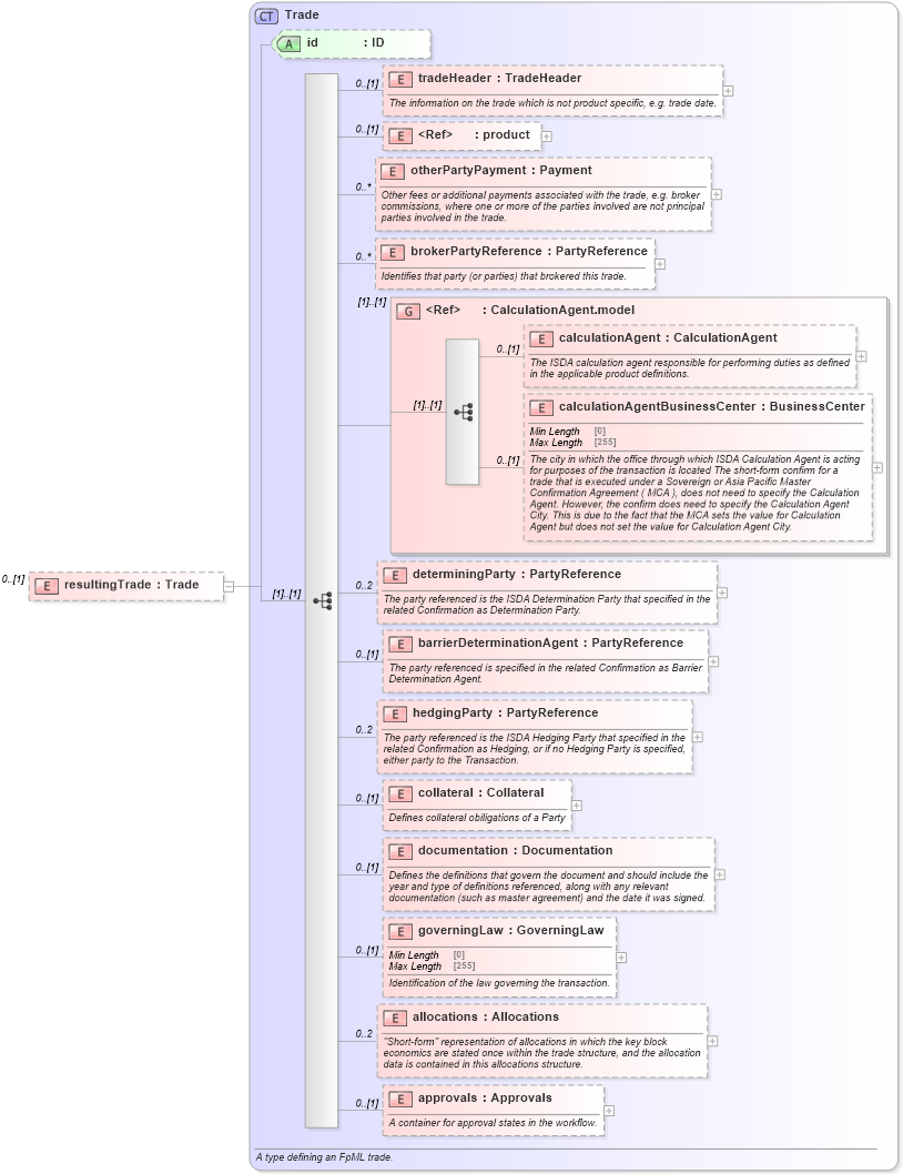 XSD Diagram of resultingTrade in schema fpml-business-events-5-9_xsd3 (Financial products Markup Language (FpML®))