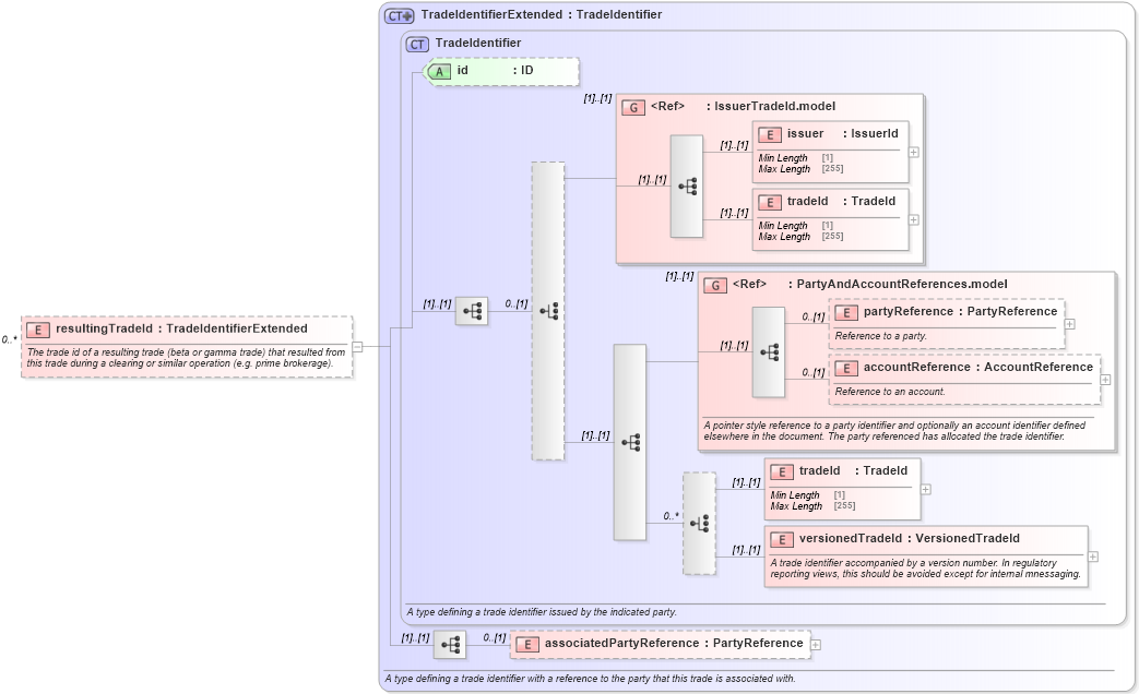 XSD Diagram of resultingTradeId in schema fpml-doc-5-9_xsd2 (Financial products Markup Language (FpML®))
