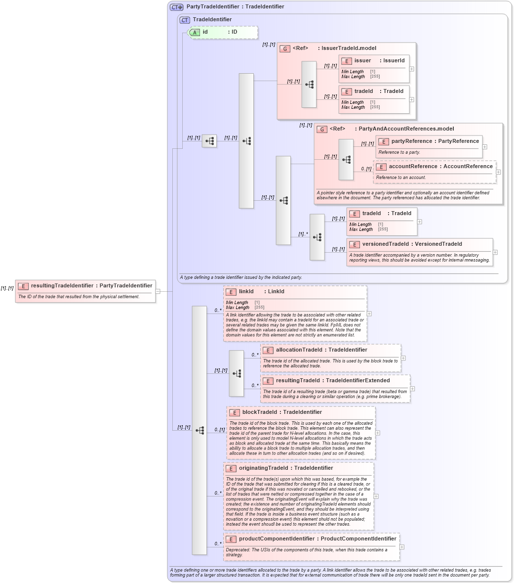 XSD Diagram of resultingTradeIdentifier in schema fpml-business-events-5-9_xsd (Financial products Markup Language (FpML®))