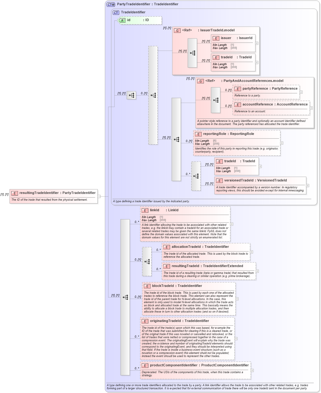 XSD Diagram of resultingTradeIdentifier in schema fpml-business-events-5-9_xsd3 (Financial products Markup Language (FpML®))