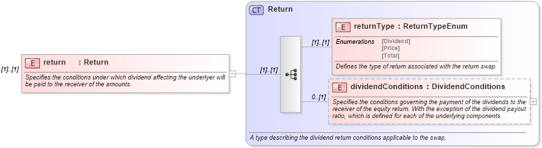 XSD Diagram of return in schema fpml-eq-shared-5-9_xsd (Financial products Markup Language (FpML®))