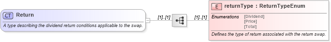XSD Diagram of Return in schema fpml-eq-shared-5-9_xsd3 (Financial products Markup Language (FpML®))