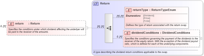 XSD Diagram of return in schema fpml-eq-shared-5-9_xsd1 (Financial products Markup Language (FpML®))