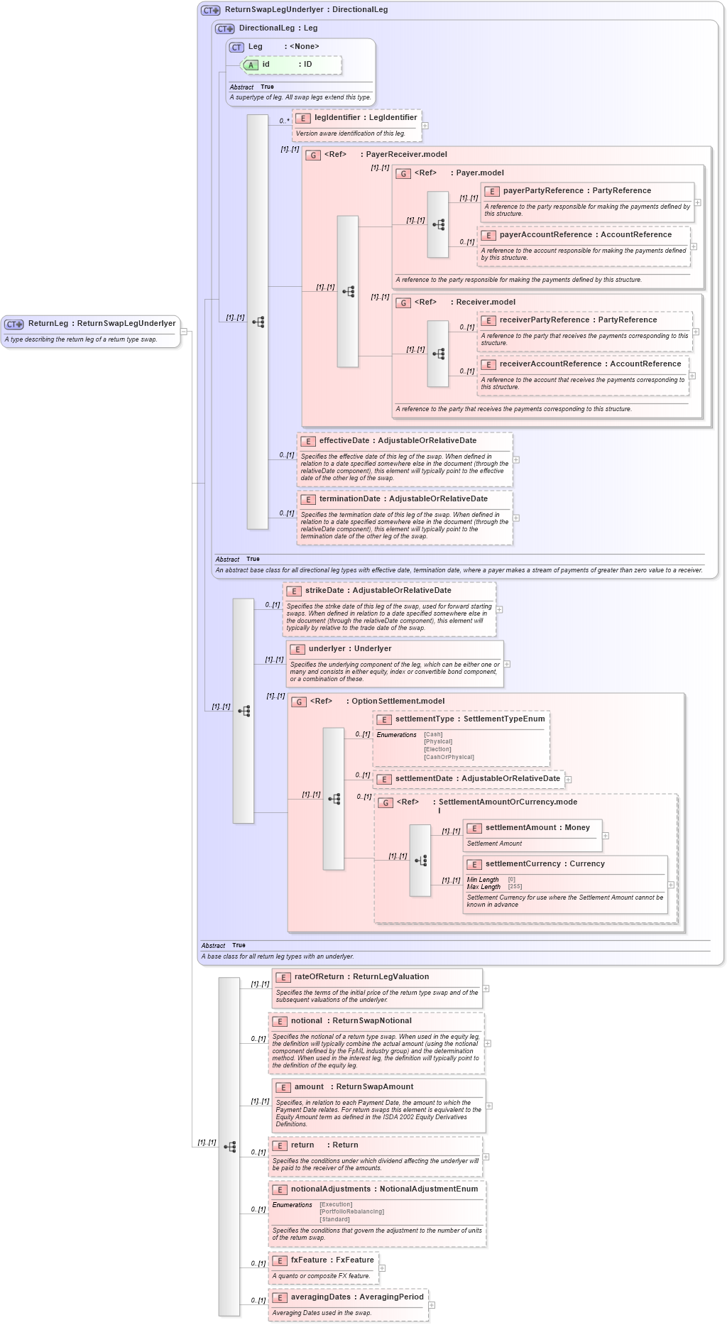 XSD Diagram of ReturnLeg in schema fpml-eq-shared-5-9_xsd1 (Financial products Markup Language (FpML®))