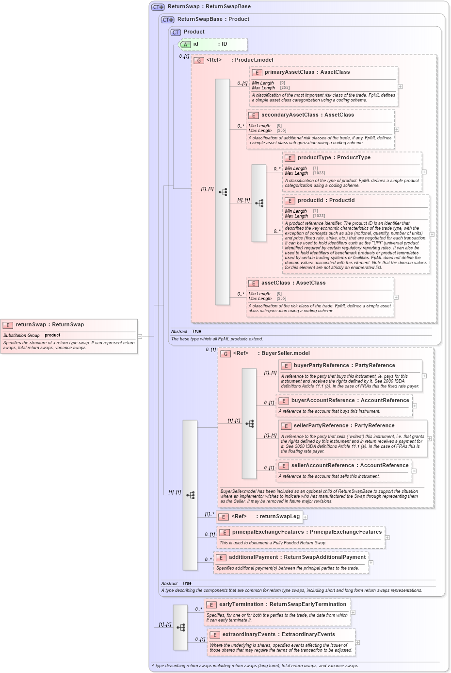 XSD Diagram of returnSwap in schema fpml-eq-shared-5-9_xsd (Financial products Markup Language (FpML®))