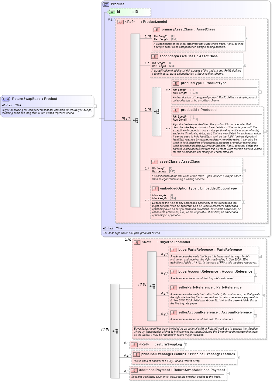 XSD Diagram of ReturnSwapBase in schema fpml-eq-shared-5-9_xsd2 (Financial products Markup Language (FpML®))