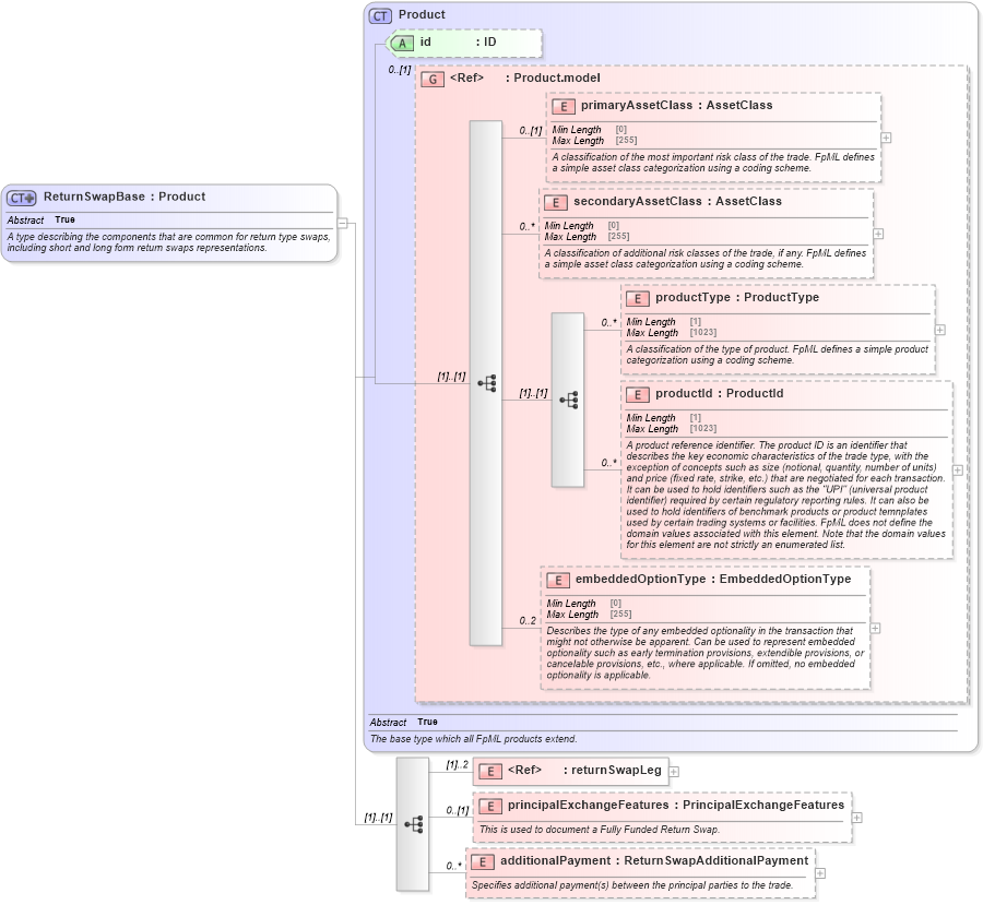 XSD Diagram of ReturnSwapBase in schema fpml-eq-shared-5-9_xsd3 (Financial products Markup Language (FpML®))