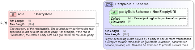 XSD Diagram of role in schema fpml-shared-5-9_xsd4 (Financial products Markup Language (FpML®))
