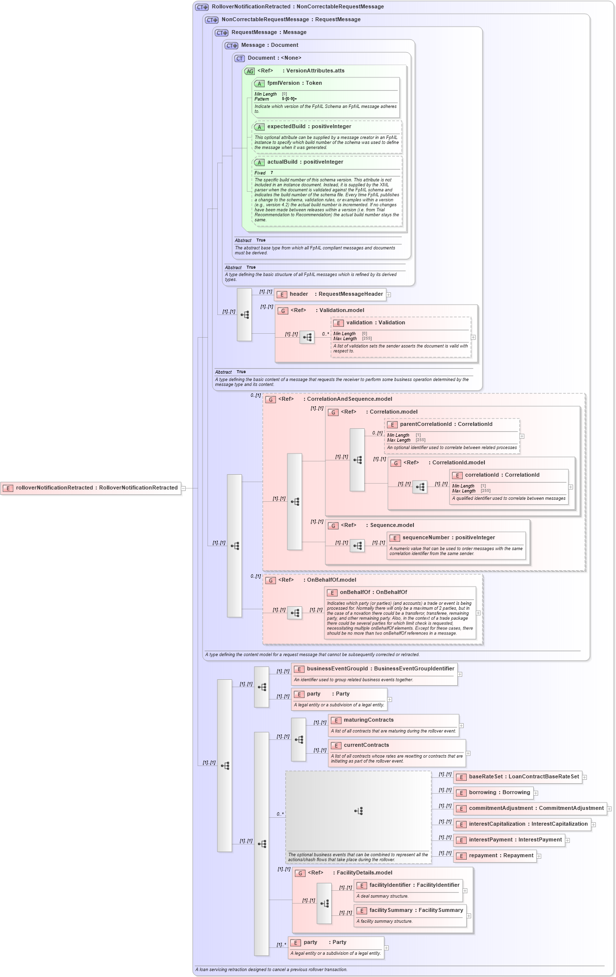 XSD Diagram of rolloverNotificationRetracted in schema fpml-loan-5-9_xsd (Financial products Markup Language (FpML®))