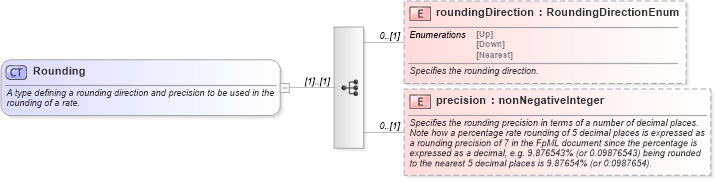 XSD Diagram of Rounding in schema fpml-shared-5-9_xsd2 (Financial products Markup Language (FpML®))
