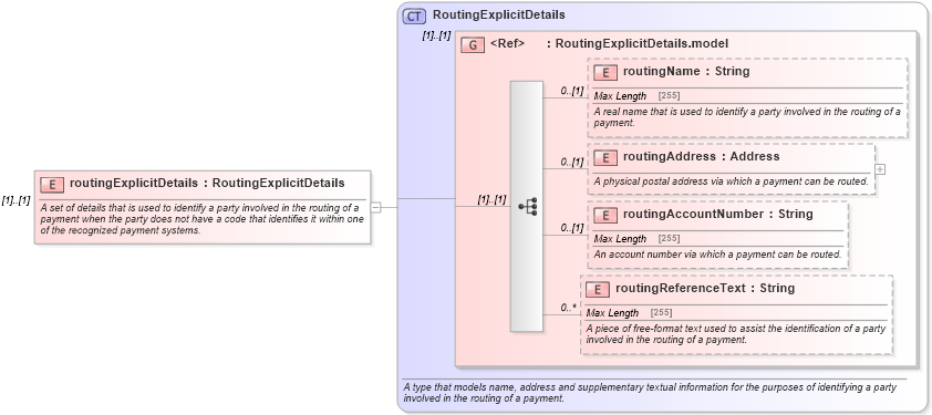 XSD Diagram of routingExplicitDetails in schema fpml-shared-5-9_xsd4 (Financial products Markup Language (FpML®))