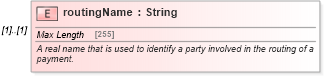XSD Diagram of routingName in schema fpml-shared-5-9_xsd (Financial products Markup Language (FpML®))