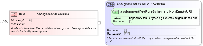 XSD Diagram of rule in schema fpml-loan-5-9_xsd (Financial products Markup Language (FpML®))