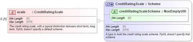 XSD Diagram of scale in schema fpml-legal-5-9_xsd (Financial products Markup Language (FpML®))