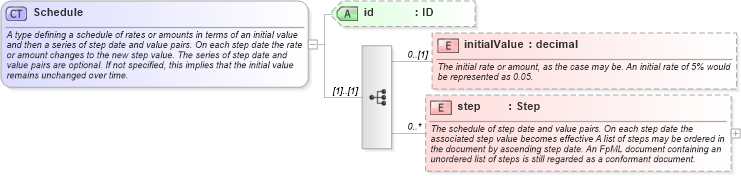XSD Diagram of Schedule in schema fpml-shared-5-9_xsd2 (Financial products Markup Language (FpML®))