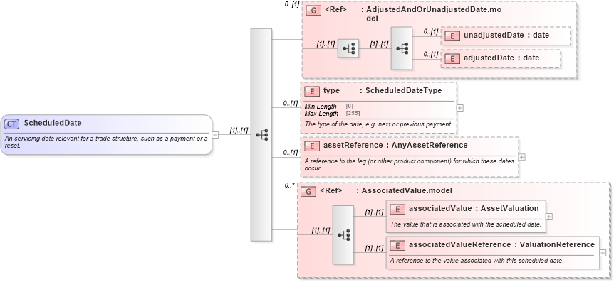 XSD Diagram of ScheduledDate in schema fpml-valuation-5-9_xsd2 (Financial products Markup Language (FpML®))