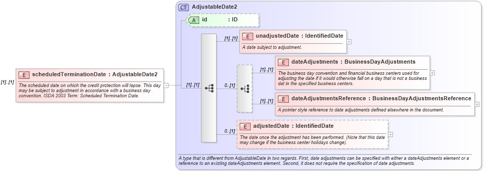 XSD Diagram of scheduledTerminationDate in schema fpml-cd-5-9_xsd2 (Financial products Markup Language (FpML®))