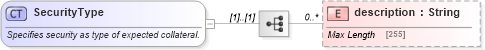 XSD Diagram of SecurityType in schema fpml-collateral-processes-5-9_xsd (Financial products Markup Language (FpML®))