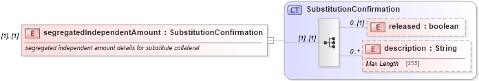 XSD Diagram of segregatedIndependentAmount in schema fpml-collateral-processes-5-9_xsd (Financial products Markup Language (FpML®))