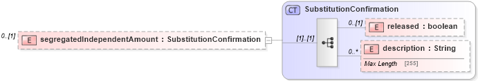 XSD Diagram of segregatedIndependentAmount in schema fpml-collateral-processes-5-9_xsd (Financial products Markup Language (FpML®))
