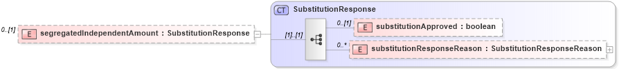 XSD Diagram of segregatedIndependentAmount in schema fpml-collateral-processes-5-9_xsd (Financial products Markup Language (FpML®))