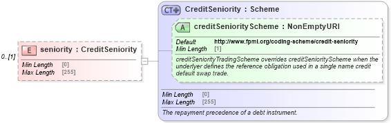 XSD Diagram of seniority in schema fpml-doc-5-9_xsd3 (Financial products Markup Language (FpML®))