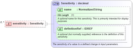 XSD Diagram of sensitivity in schema fpml-valuation-5-9_xsd (Financial products Markup Language (FpML®))