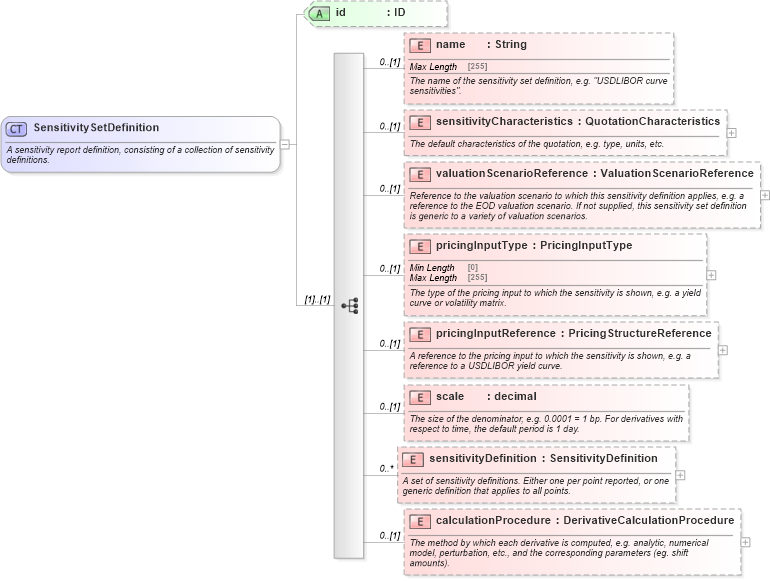 XSD Diagram of SensitivitySetDefinition in schema fpml-riskdef-5-9_xsd2 (Financial products Markup Language (FpML®))