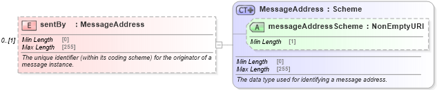 XSD Diagram of sentBy in schema fpml-msg-5-9_xsd2 (Financial products Markup Language (FpML®))