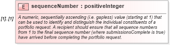XSD Diagram of sequenceNumber in schema fpml-msg-5-9_xsd (Financial products Markup Language (FpML®))