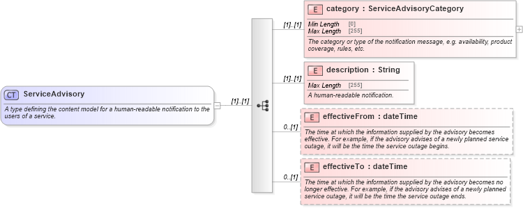 XSD Diagram of ServiceAdvisory in schema fpml-msg-5-9_xsd (Financial products Markup Language (FpML®))