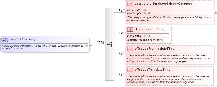 XSD Diagram of ServiceAdvisory in schema fpml-msg-5-9_xsd1 (Financial products Markup Language (FpML®))