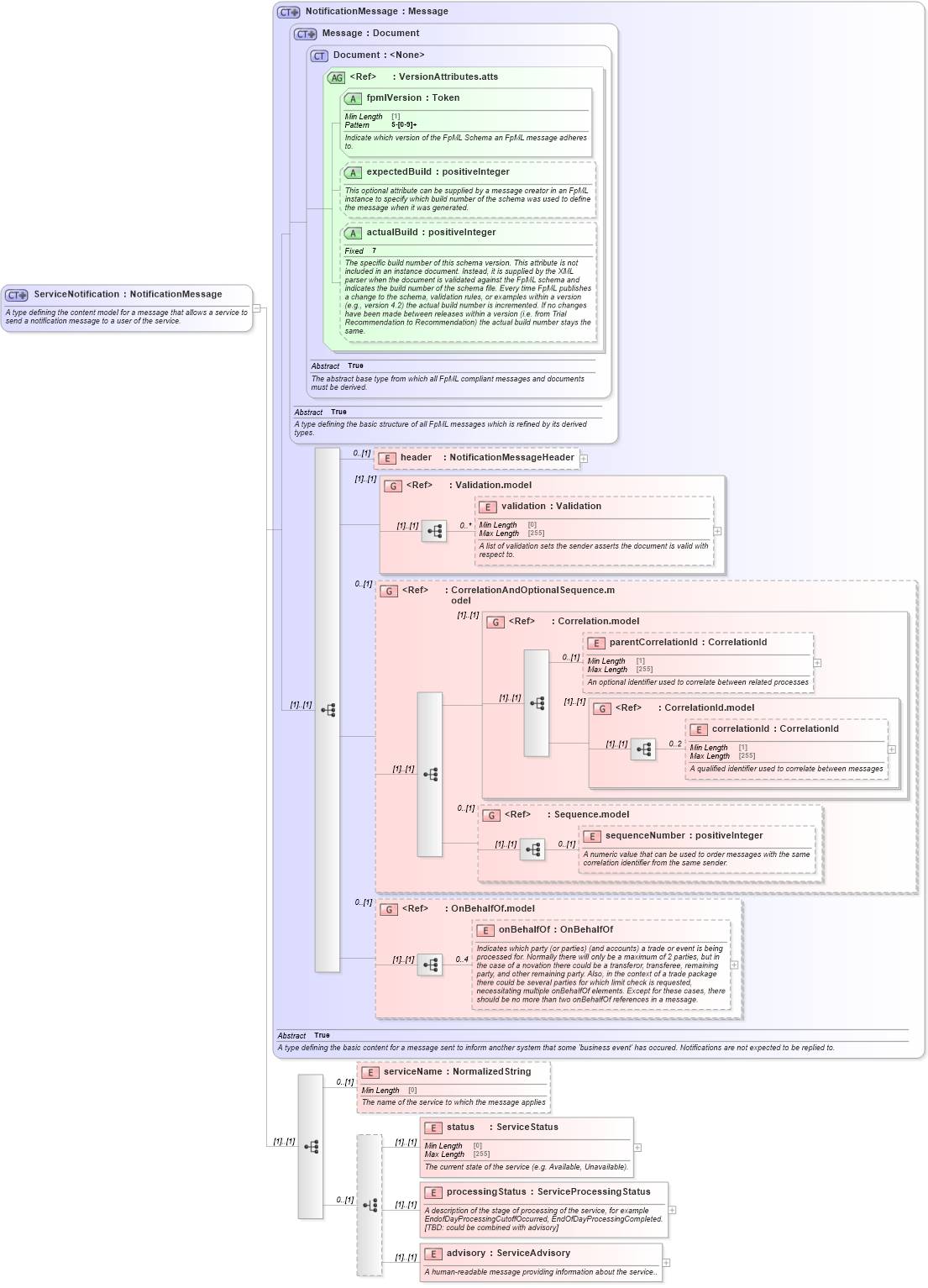 XSD Diagram of ServiceNotification in schema fpml-msg-5-9_xsd2 (Financial products Markup Language (FpML®))