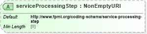XSD Diagram of serviceProcessingStep in schema fpml-msg-5-9_xsd1 (Financial products Markup Language (FpML®))