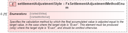 XSD Diagram of settlementAdjustmentStyle in schema fpml-fx-targets-5-9_xsd (Financial products Markup Language (FpML®))