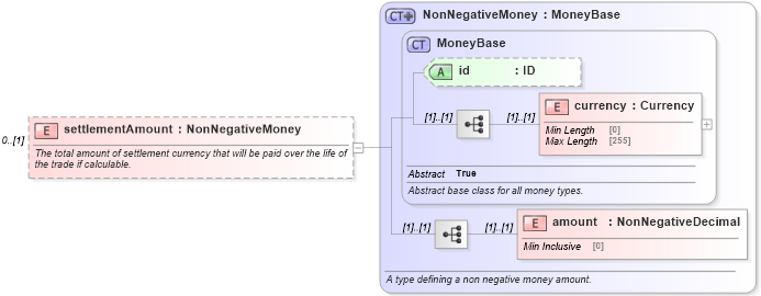 XSD Diagram of settlementAmount in schema fpml-fx-5-9_xsd1 (Financial products Markup Language (FpML®))