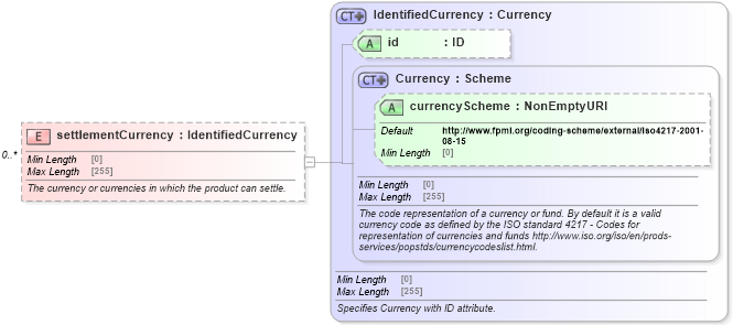XSD Diagram of settlementCurrency in schema fpml-generic-5-9_xsd2 (Financial products Markup Language (FpML®))