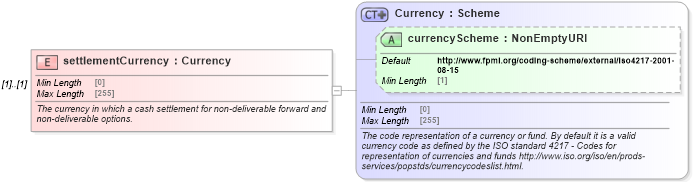 XSD Diagram of settlementCurrency in schema fpml-eqd-5-9_xsd (Financial products Markup Language (FpML®))