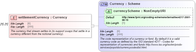XSD Diagram of settlementCurrency in schema fpml-ird-5-9_xsd4 (Financial products Markup Language (FpML®))