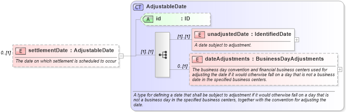 XSD Diagram of settlementDate in schema fpml-shared-5-9_xsd2 (Financial products Markup Language (FpML®))