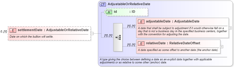 XSD Diagram of settlementDate in schema fpml-com-5-9_xsd2 (Financial products Markup Language (FpML®))